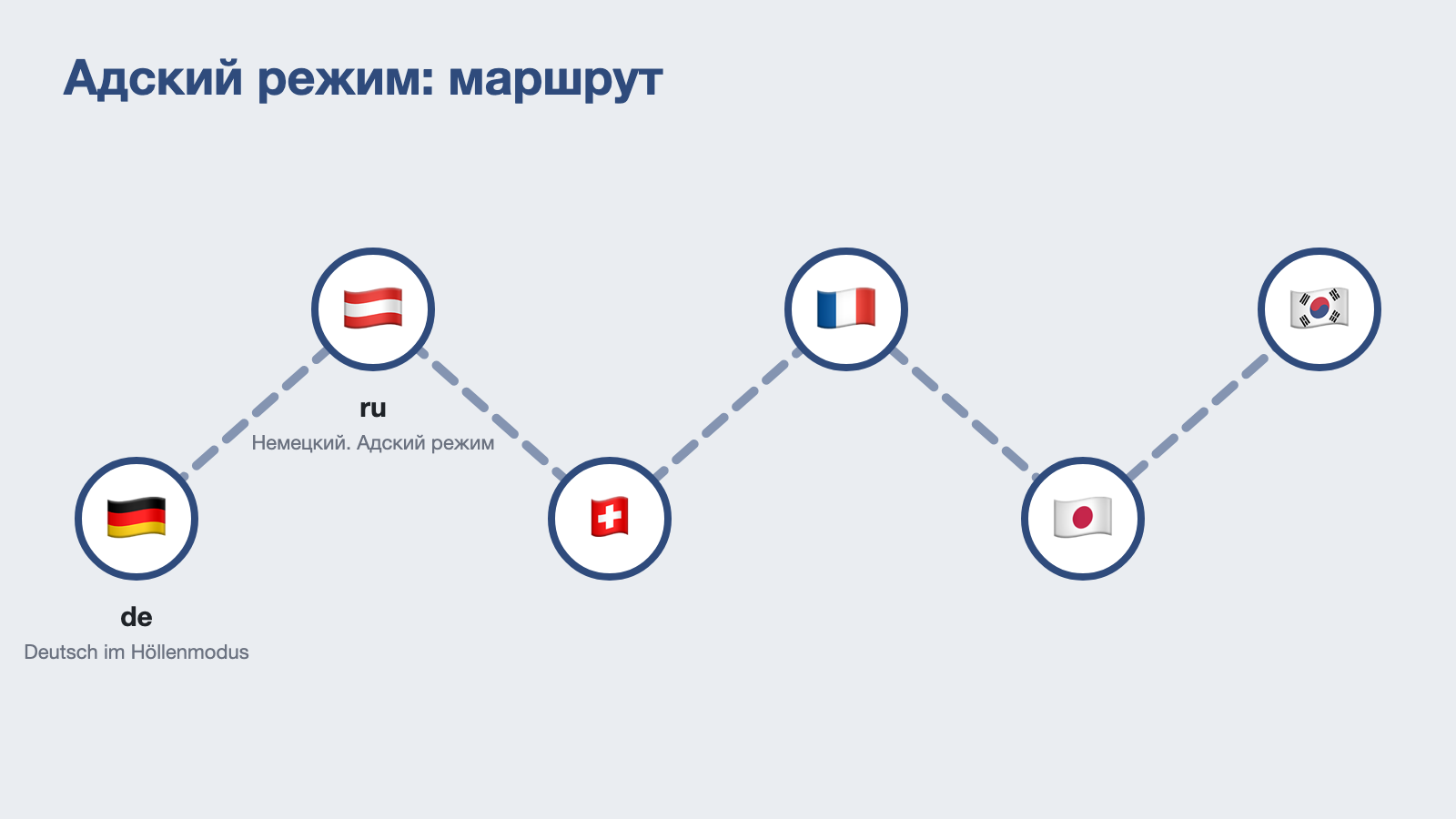 Немецкий для начала. Адский режим